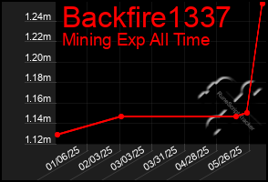 Total Graph of Backfire1337