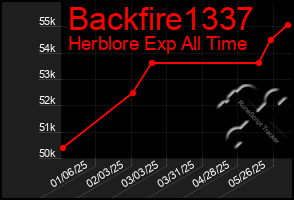 Total Graph of Backfire1337