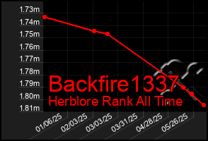 Total Graph of Backfire1337