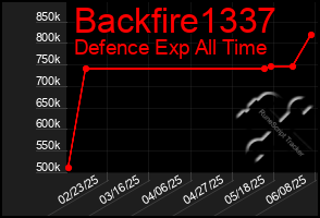 Total Graph of Backfire1337