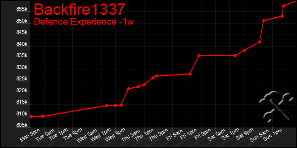 Last 7 Days Graph of Backfire1337