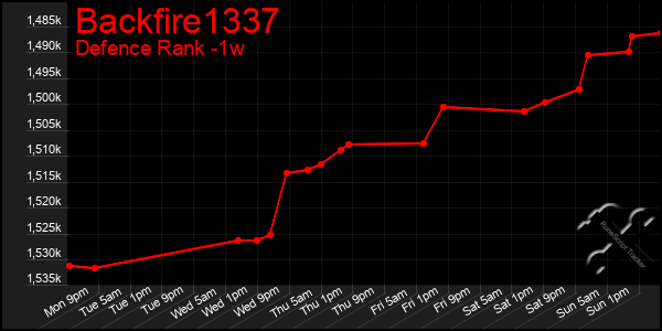 Last 7 Days Graph of Backfire1337