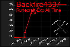 Total Graph of Backfire1337