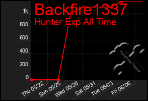 Total Graph of Backfire1337