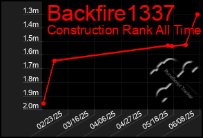 Total Graph of Backfire1337