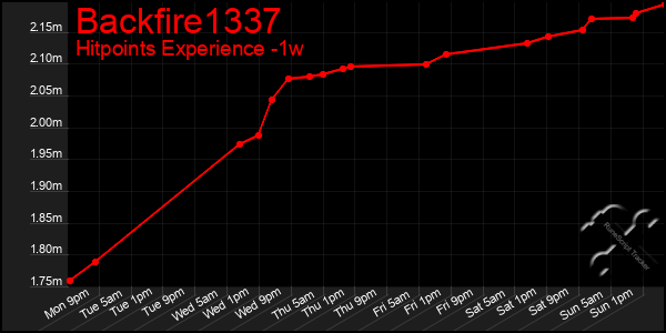 Last 7 Days Graph of Backfire1337