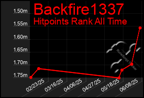 Total Graph of Backfire1337