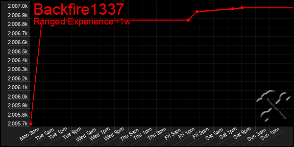 Last 7 Days Graph of Backfire1337