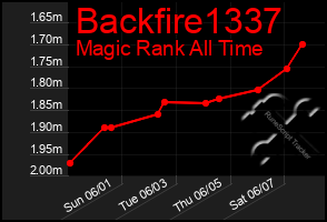 Total Graph of Backfire1337