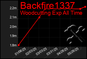 Total Graph of Backfire1337