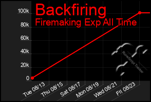 Total Graph of Backfiring