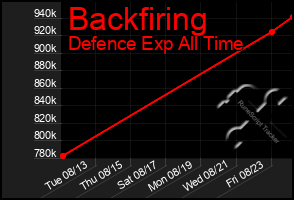Total Graph of Backfiring
