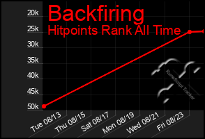 Total Graph of Backfiring