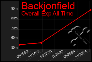 Total Graph of Backjonfield