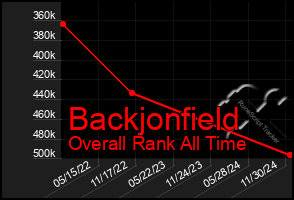 Total Graph of Backjonfield