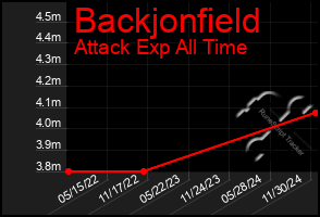 Total Graph of Backjonfield