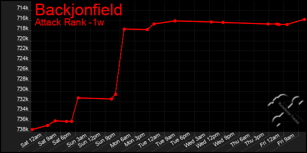 Last 7 Days Graph of Backjonfield