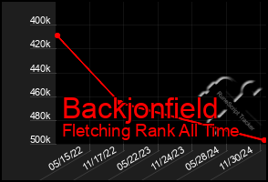 Total Graph of Backjonfield