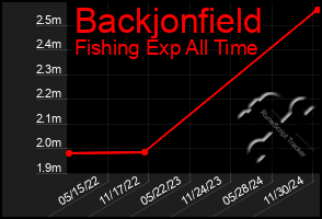 Total Graph of Backjonfield