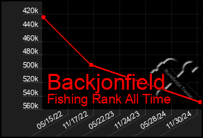 Total Graph of Backjonfield