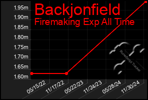 Total Graph of Backjonfield