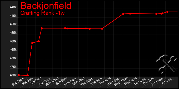 Last 7 Days Graph of Backjonfield