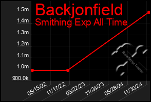 Total Graph of Backjonfield