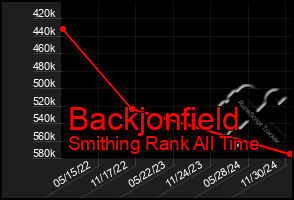 Total Graph of Backjonfield