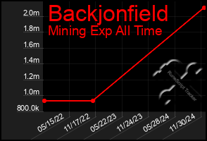 Total Graph of Backjonfield