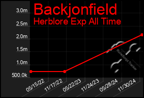 Total Graph of Backjonfield