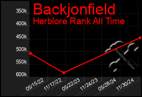 Total Graph of Backjonfield