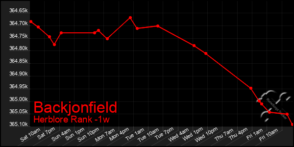 Last 7 Days Graph of Backjonfield