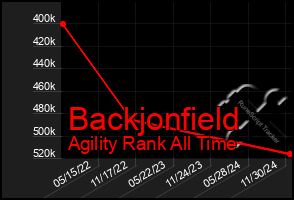 Total Graph of Backjonfield