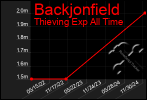 Total Graph of Backjonfield