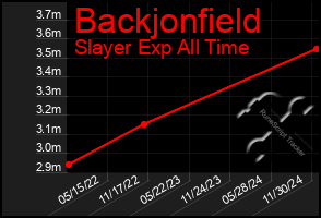 Total Graph of Backjonfield