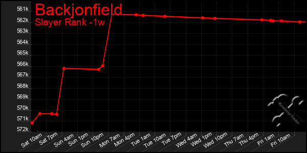 Last 7 Days Graph of Backjonfield