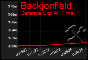 Total Graph of Backjonfield