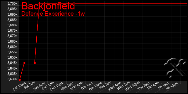 Last 7 Days Graph of Backjonfield