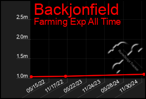 Total Graph of Backjonfield