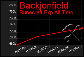 Total Graph of Backjonfield