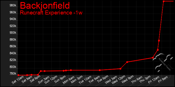 Last 7 Days Graph of Backjonfield