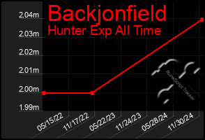 Total Graph of Backjonfield