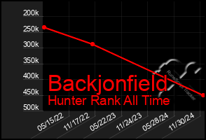 Total Graph of Backjonfield