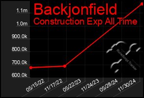 Total Graph of Backjonfield