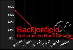 Total Graph of Backjonfield