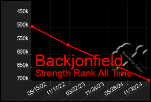 Total Graph of Backjonfield