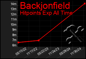 Total Graph of Backjonfield