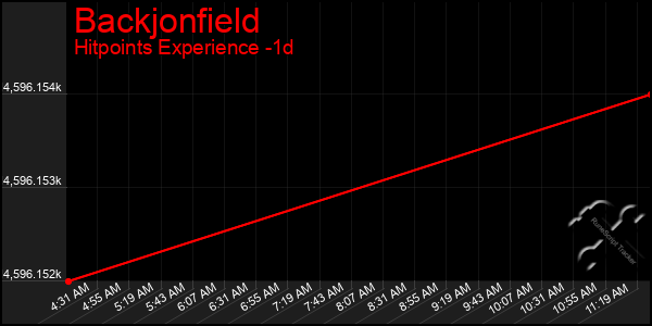 Last 24 Hours Graph of Backjonfield