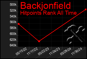 Total Graph of Backjonfield