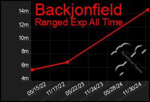 Total Graph of Backjonfield